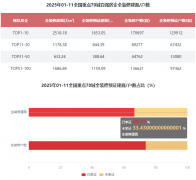 全拆修比例30%以上的有3